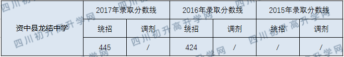 2020資中龍結(jié)中學(xué)初升高錄取線是否有調(diào)整？