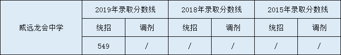 2020威遠龍會中學初升高錄取線是否有調整？