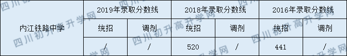 2020內(nèi)江鐵路中學(xué)初升高錄取線是否有調(diào)整？