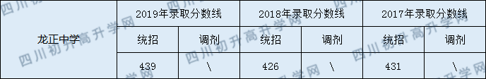 龍正中學2020年中考錄取分數(shù)線是多少？