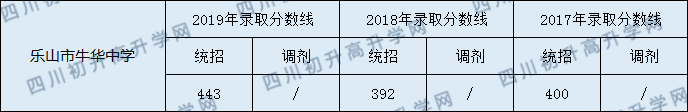 2020樂山市牛華中學初升高錄取線是否有調整？