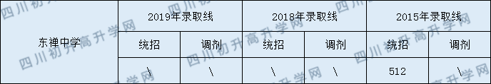 東禪中學(xué)2020年中考錄取分?jǐn)?shù)是多少？