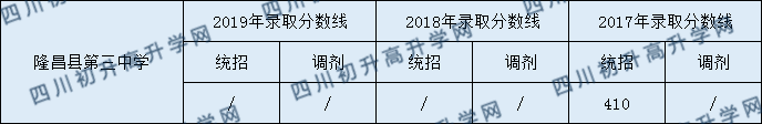 隆昌縣第三中學2020中考錄取分數(shù)是多少？