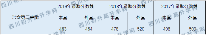2020興文第二中學(xué)初升高錄取線是否有調(diào)整？