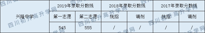 2020興隆中學初升高錄取線是否有調(diào)整？