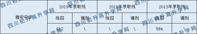 雅安中學(xué)2020年中考錄取分數(shù)是多少？
