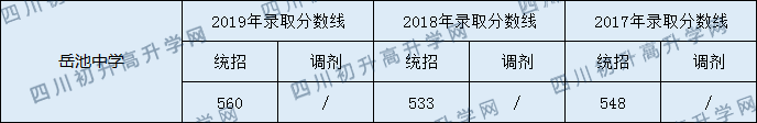 2020岳池中學(xué)初升高錄取分?jǐn)?shù)線是否有調(diào)整？