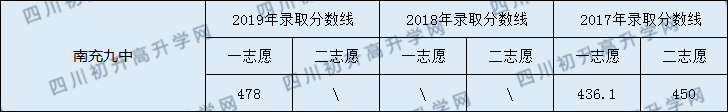 2020南充九中初升高錄取線是否有調(diào)整？