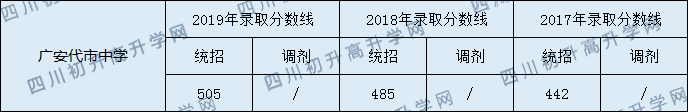 2020廣安代市中學(xué)初升高錄取分?jǐn)?shù)線是否有調(diào)整？