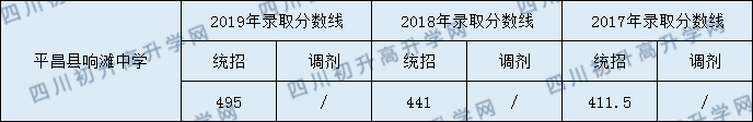 平昌縣響灘中學(xué)2020年中考錄取分?jǐn)?shù)是多少？