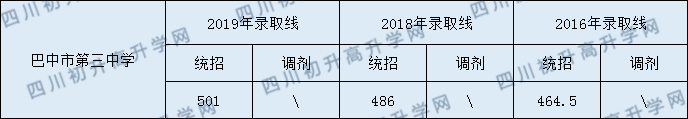 巴中市第三中學(xué)2020年中考錄取分數(shù)是多少？