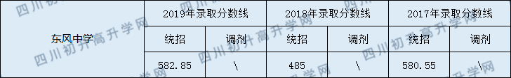 2020閬中東風中學初升高錄取線是否有調(diào)整？