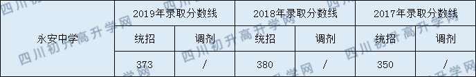 永安中學(xué)2020年中考錄取分數(shù)線是多少？