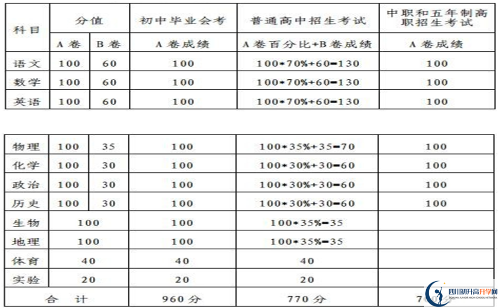 內(nèi)江2020年中考滿分是多少分？