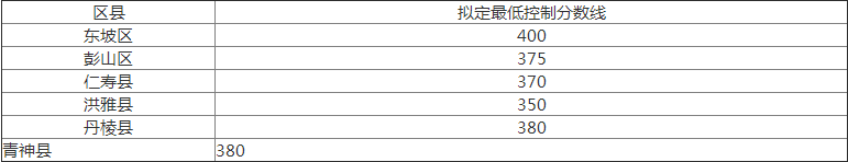 2020年眉山中考分數(shù)線是多少？