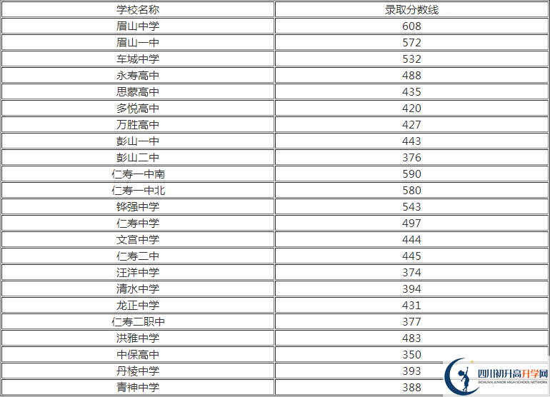 2020年眉山中考分數(shù)線是多少？
