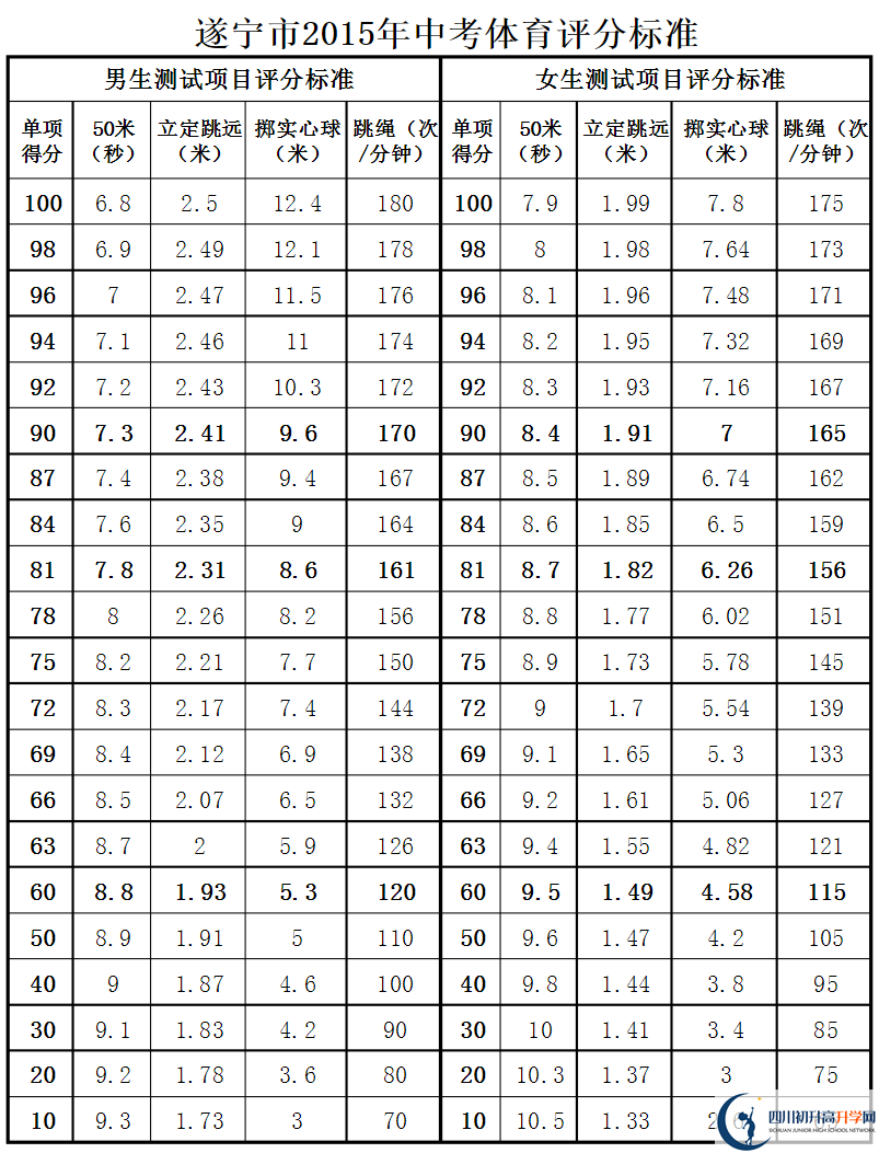 遂寧市2020年中考體育評(píng)分標(biāo)準(zhǔn)是什么？