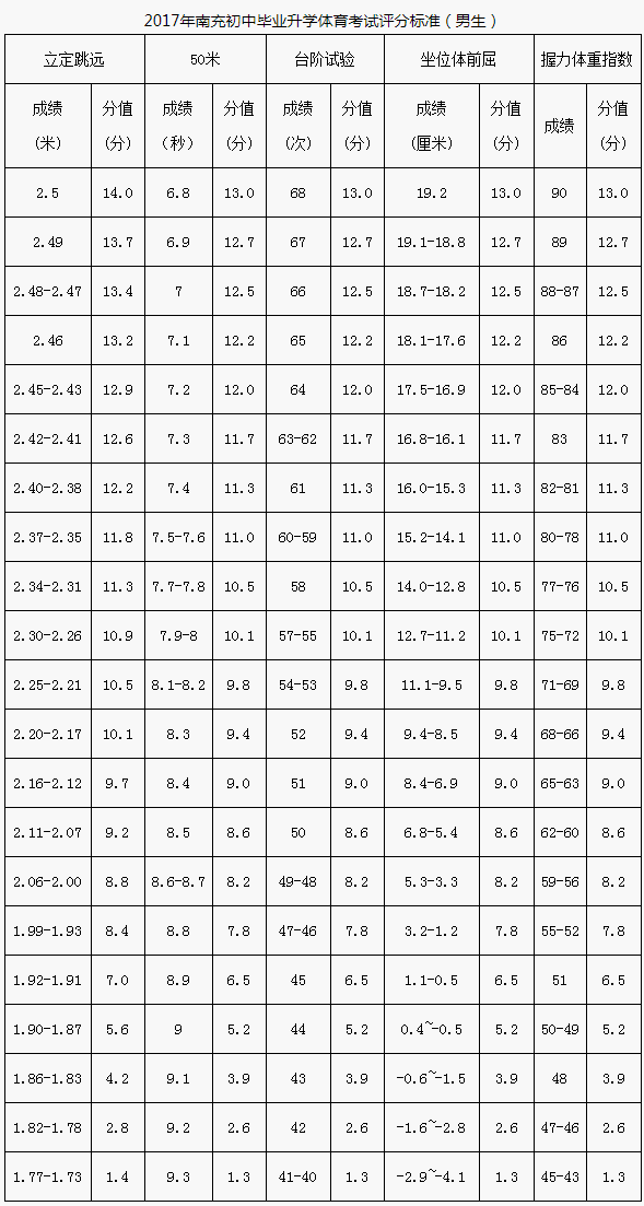 南充市2020年中考體育評分標(biāo)準(zhǔn)是什么？