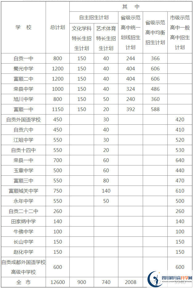 2020年自貢市中考招生計劃是什么？