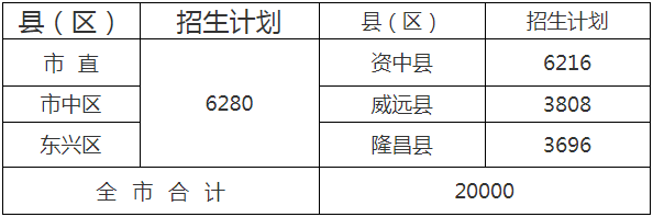  2020年內(nèi)江市中考招生計(jì)劃是什么？
