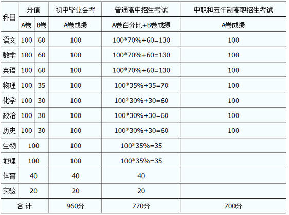 內(nèi)江2020年中考分?jǐn)?shù)線如何組成的？