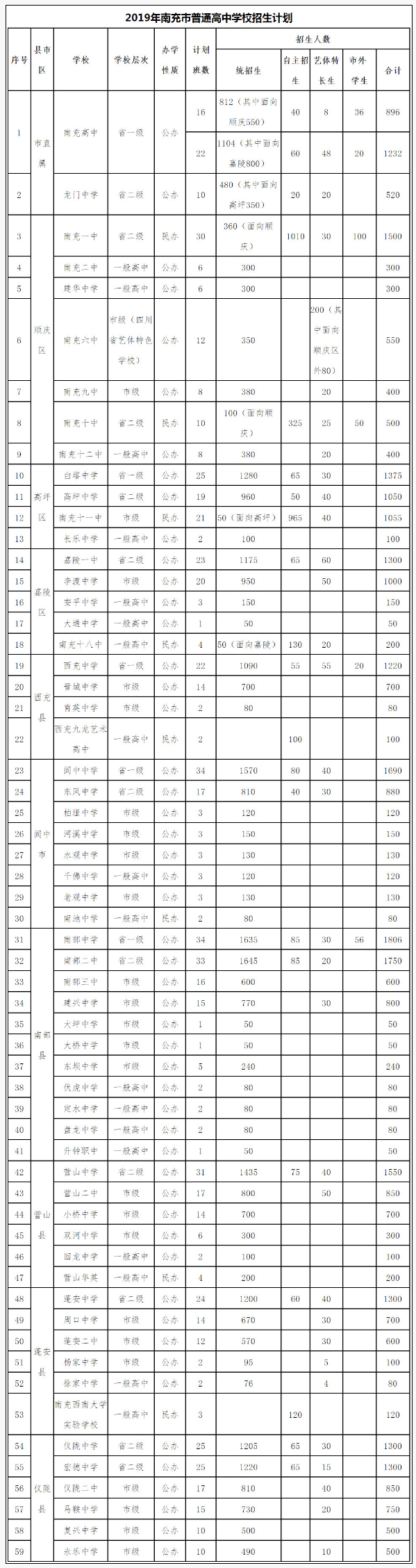 2020年南充市中考招生計劃是什么？
