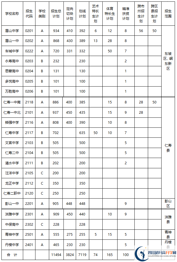 2020年眉山市中考招生計(jì)劃是什么？