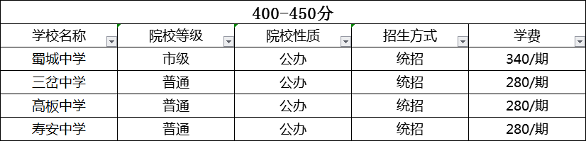 成都2020年中考分數(shù)線哪個學校的最低？
