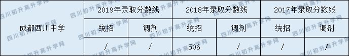 2020成都西川中學(xué)錄取線是否有調(diào)整？