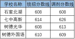 2020成都七中高新校區(qū)考自主招生條件是什么？有何變化？