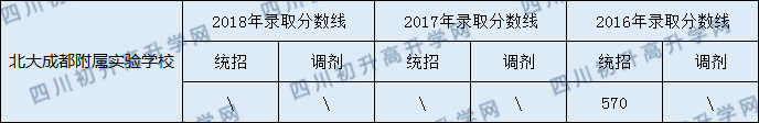 2020北大成都附屬實驗學(xué)校初升高錄取線是否有調(diào)整？