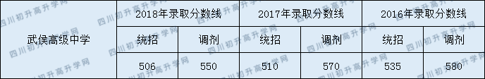 2020武侯高級(jí)中學(xué)初升高錄取線是否有調(diào)整？