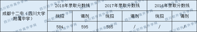 2020成都十二中初升高錄取線是否有調(diào)整？