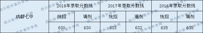 2020成都七中初升高錄取線是否有調(diào)整？