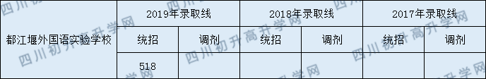 2020都江堰外國語實(shí)驗(yàn)學(xué)校初升高錄取線是否有調(diào)整？