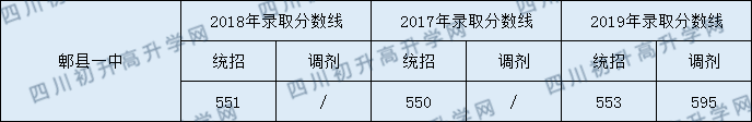 2020郫縣一中初升高錄取線是否有調(diào)整？