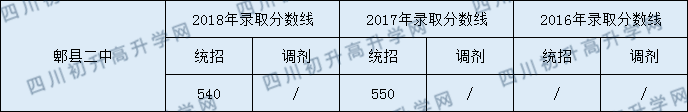 2020郫縣二中初升高錄取線是否有調(diào)整？