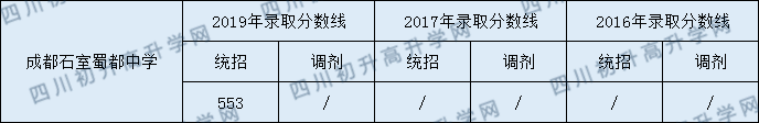 2020成都石室蜀都中學(xué)初升高錄取線是否有調(diào)整？