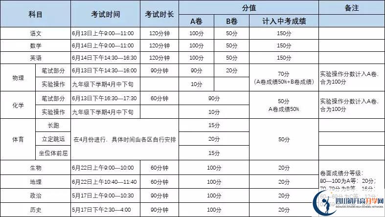 四川成都七中東方聞道網(wǎng)校初升高難不難？