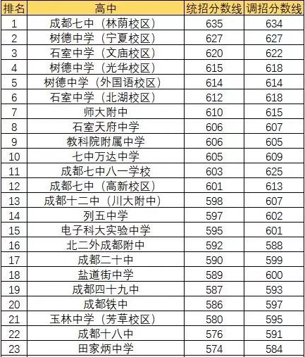 成都田家炳中學(xué)排名第幾？