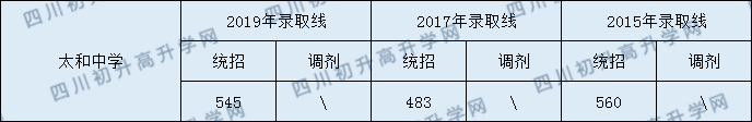 2020太和中學初升高錄取線是否有調整？