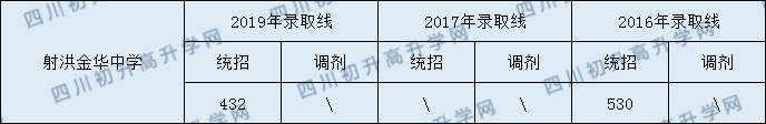 2020射洪金華中學(xué)初升高錄取線是否有調(diào)整？