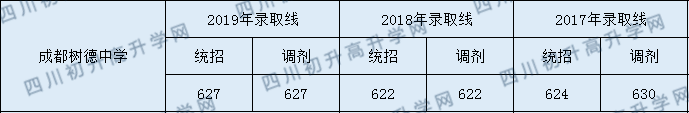 樹(shù)德協(xié)進(jìn)中學(xué)中考錄取分是多少分？