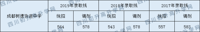 樹德協(xié)進(jìn)中學(xué)直升分?jǐn)?shù)線是多少分？