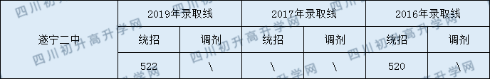 2020遂寧二中初升高錄取線是否有調(diào)整？