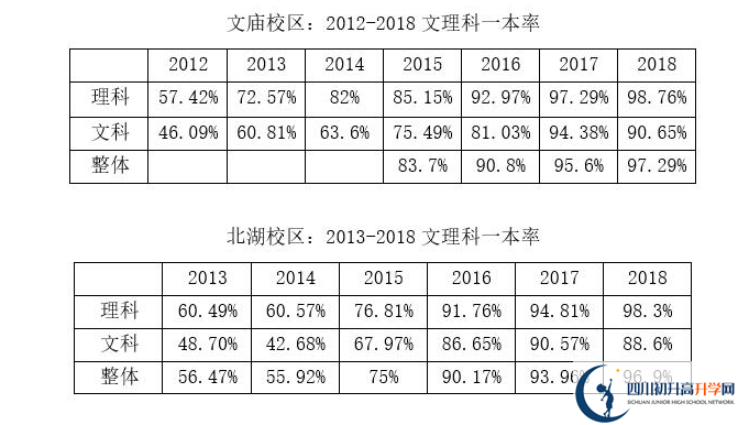成都石室中學(xué)一本率是多少？