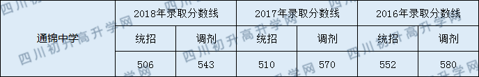 成都通錦中學(xué)2019錄取分?jǐn)?shù)線是多少分？