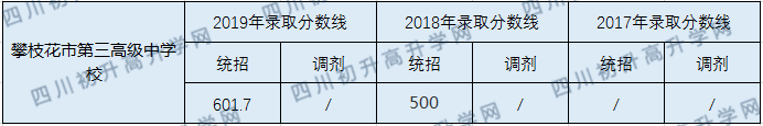 2020攀枝花市第三高級中學(xué)校?初升高錄取線是否有調(diào)整？
