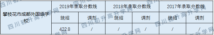 2020攀枝花市成都外國語學(xué)校初升高錄取線是否有調(diào)整？