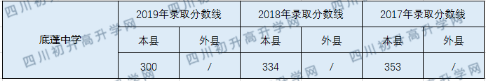 底蓬中學(xué)2020中考錄取分?jǐn)?shù)線是多少？